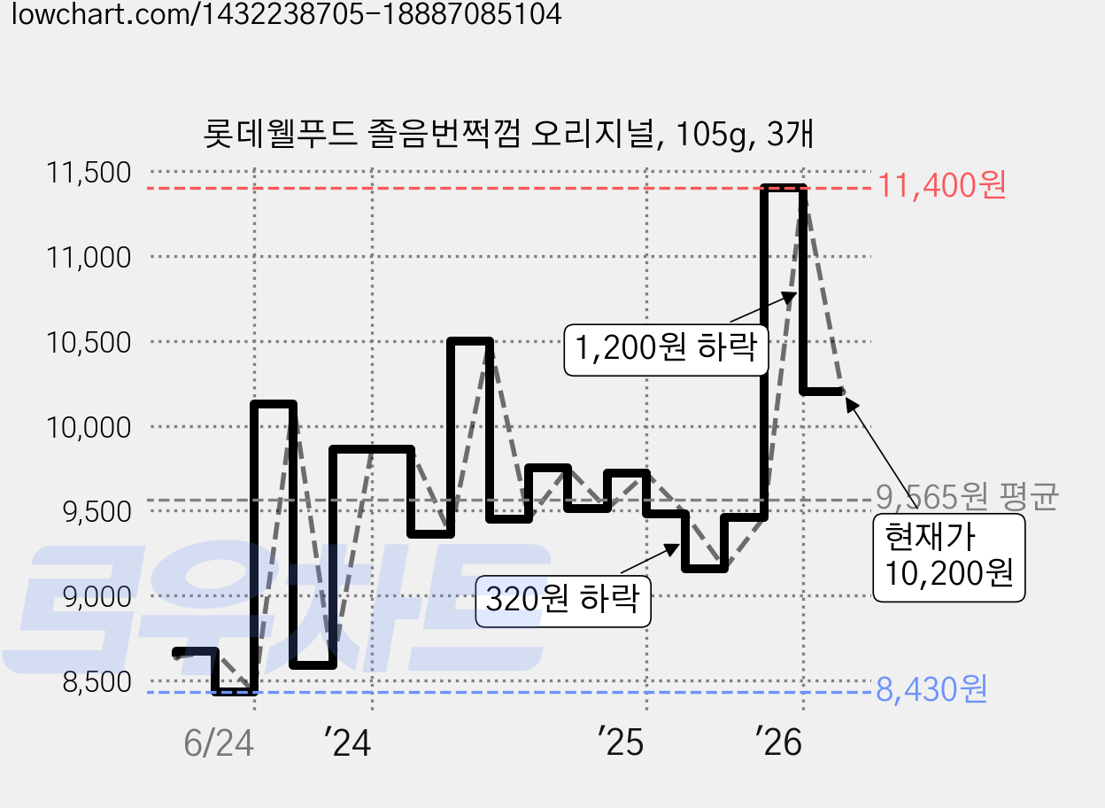 롯데웰푸드 졸음번쩍껌 오리지널, 105g, 3개 가격 변동 차트, 현재가 9,620원, 관측 최저가 8,160원