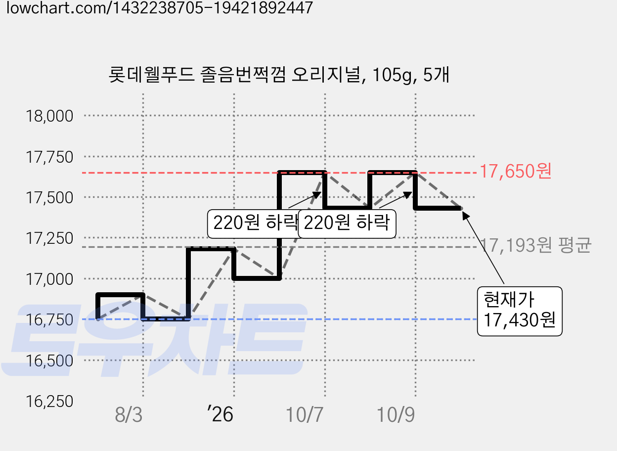 롯데웰푸드 졸음번쩍껌 오리지널, 105g, 5개 가격 변동 차트, 현재가 17,430원, 관측 최저가 16,000원