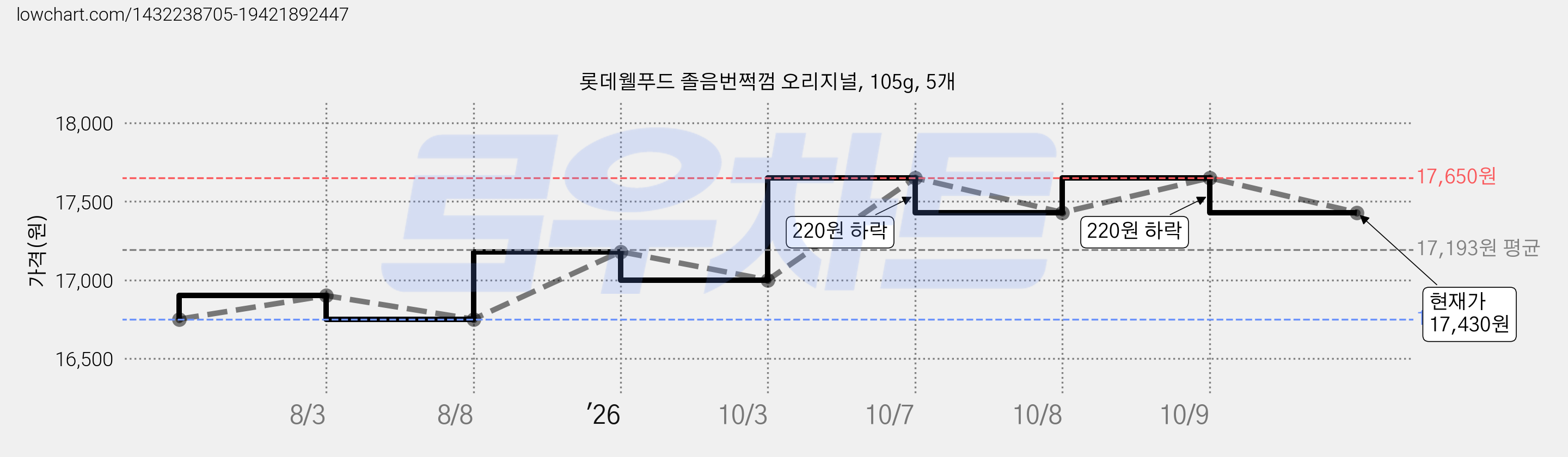 롯데웰푸드 졸음번쩍껌 오리지널, 105g, 5개 가격 변동 차트, 현재가 17,430원, 관측 최저가 16,000원