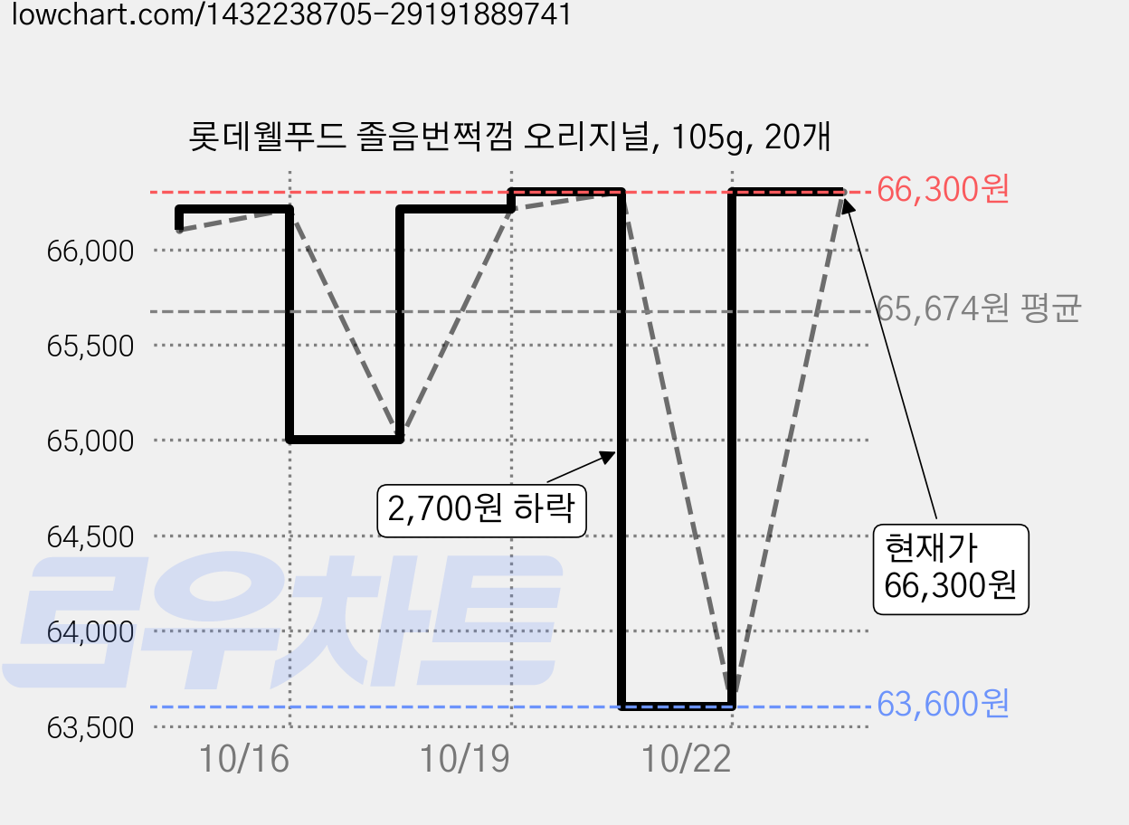 롯데웰푸드 졸음번쩍껌 오리지널, 105g, 20개 가격 변동 차트, 현재가 66,300원, 관측 최저가 63,600원