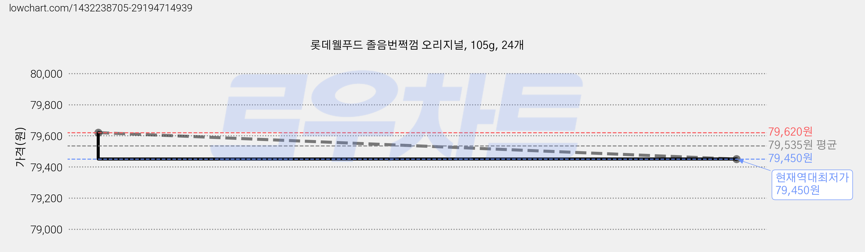롯데웰푸드 졸음번쩍껌 오리지널, 105g, 24개 가격 변동 차트, 현재가 79,450원, 역대최저가