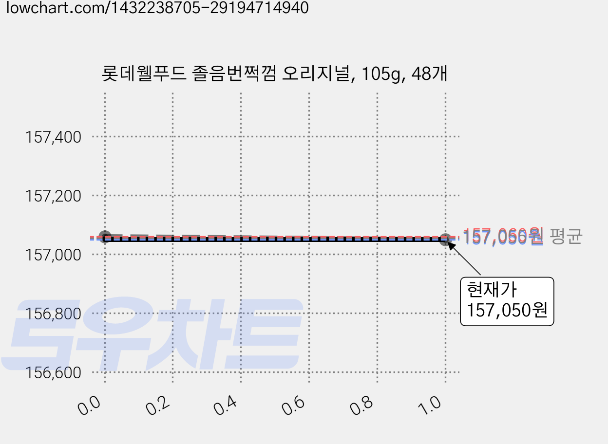 롯데웰푸드 졸음번쩍껌 오리지널, 105g, 48개 가격 변동 차트, 현재가 157,050원, 관측 최저가 155,400원