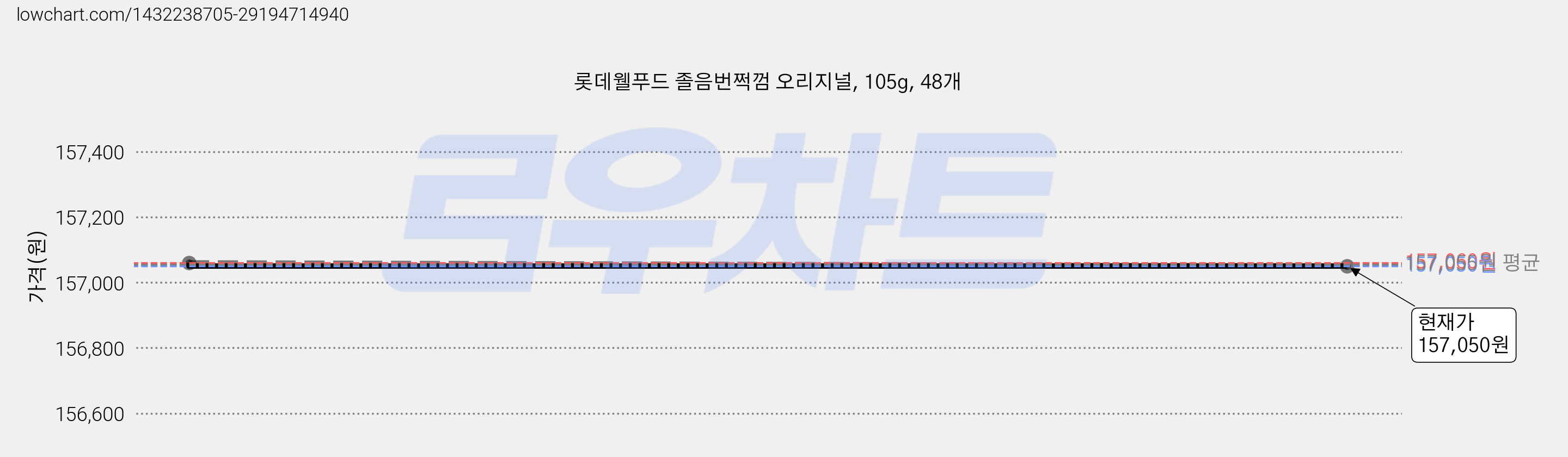 롯데웰푸드 졸음번쩍껌 오리지널, 105g, 48개 가격 변동 차트, 현재가 157,050원, 관측 최저가 155,400원