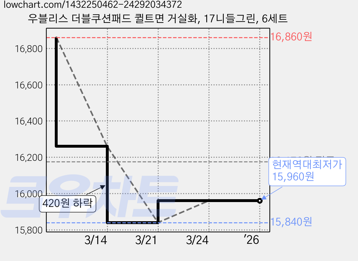 우블리스 더블쿠션패드 퀼트면 거실화, 17니들그린, 6세트 가격 변동 차트, 현재가 15,960원, 역대최저가