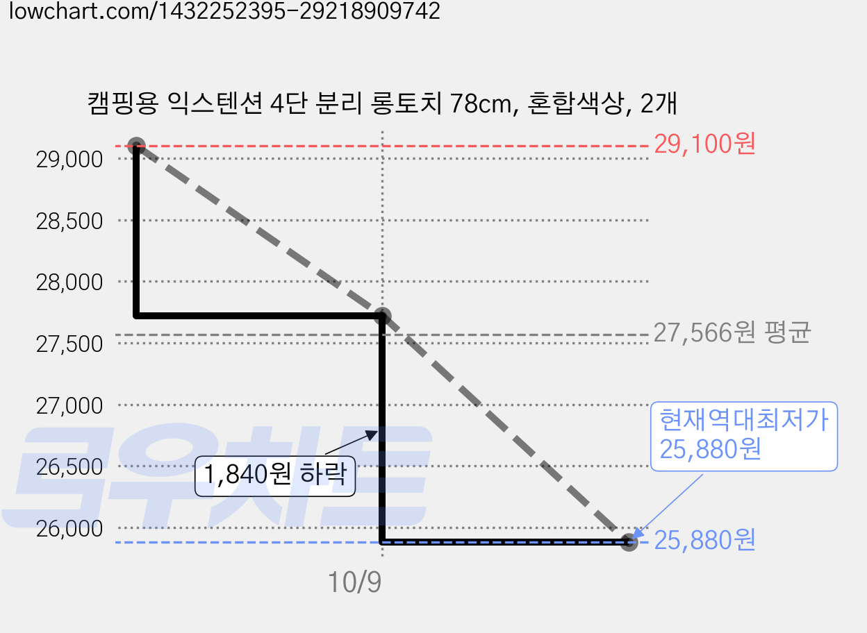 캠핑용 익스텐션 4단 분리 롱토치 78cm, 혼합색상, 2개 가격 변동 차트, 현재가 25,880원, 역대최저가
