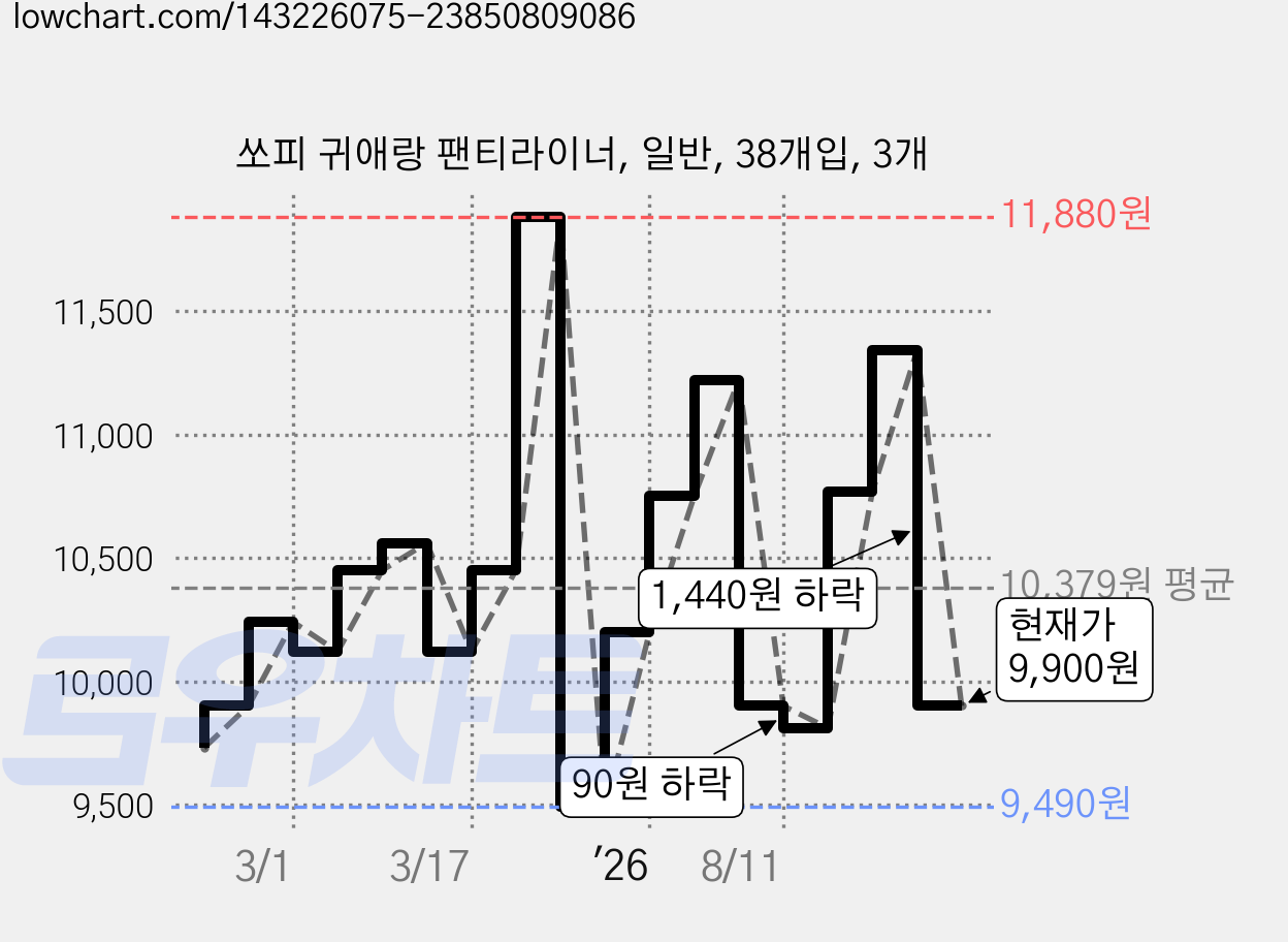 쏘피 귀애랑 팬티라이너, 일반, 38개입, 3개 가격 변동 차트, 현재가 9,900원, 관측 최저가 9,490원