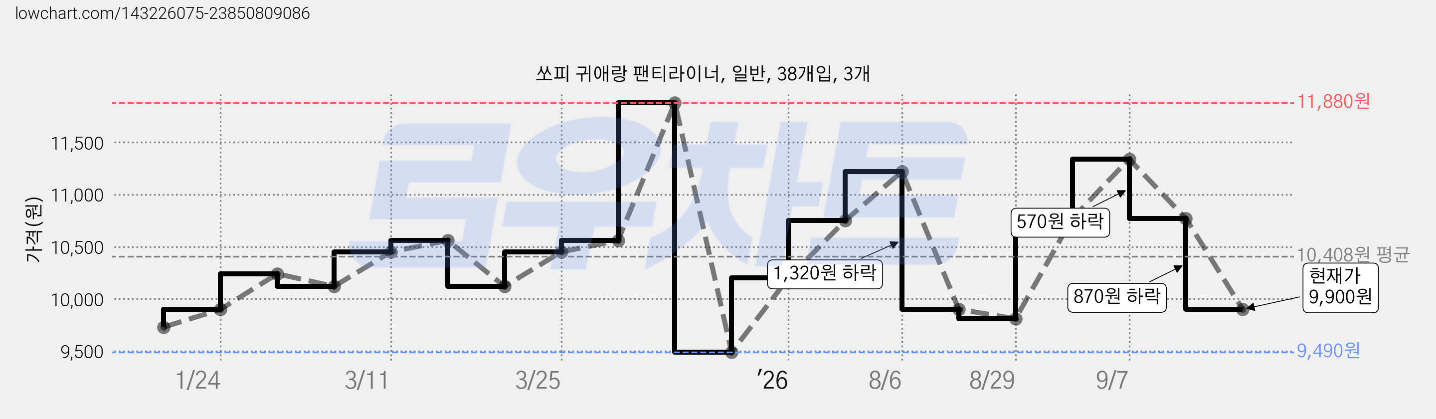 쏘피 귀애랑 팬티라이너, 일반, 38개입, 3개 가격 변동 차트, 현재가 9,900원, 관측 최저가 9,490원