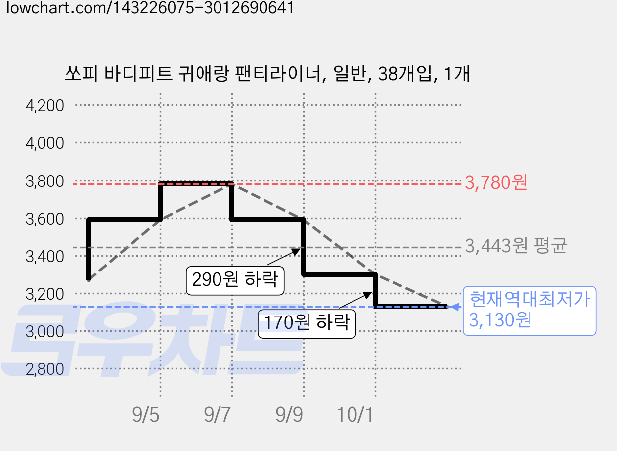 쏘피 바디피트 귀애랑 팬티라이너, 일반, 38개입, 1개 가격 변동 차트, 현재가 3,130원, 역대최저가