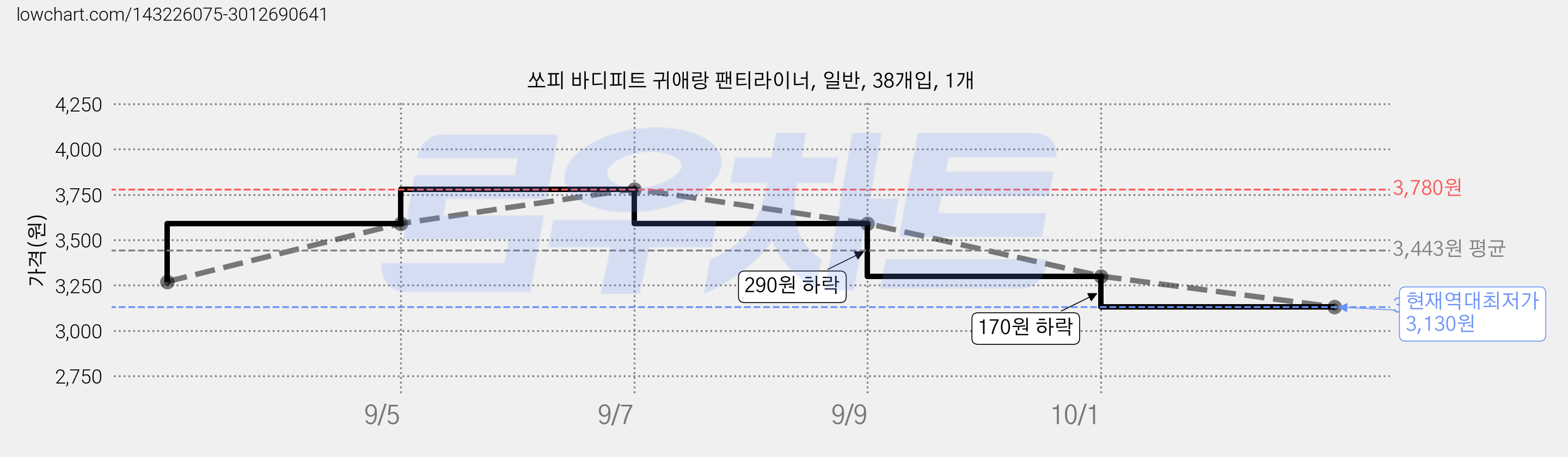 쏘피 바디피트 귀애랑 팬티라이너, 일반, 38개입, 1개 가격 변동 차트, 현재가 3,130원, 역대최저가