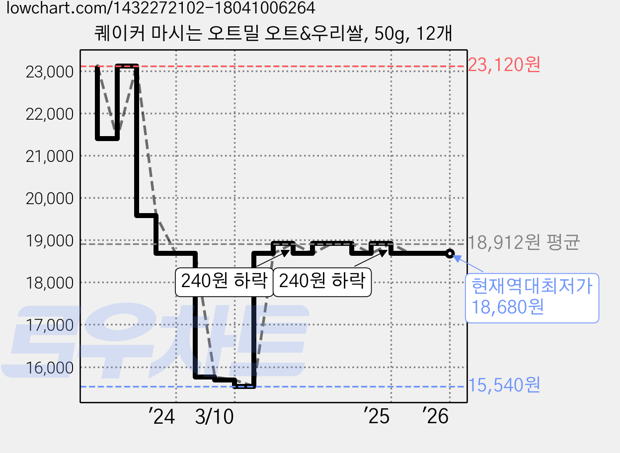 퀘이커 마시는 오트밀 오트&우리쌀, 50g, 12개 가격 변동 차트, 현재가 18,680원, 역대최저가