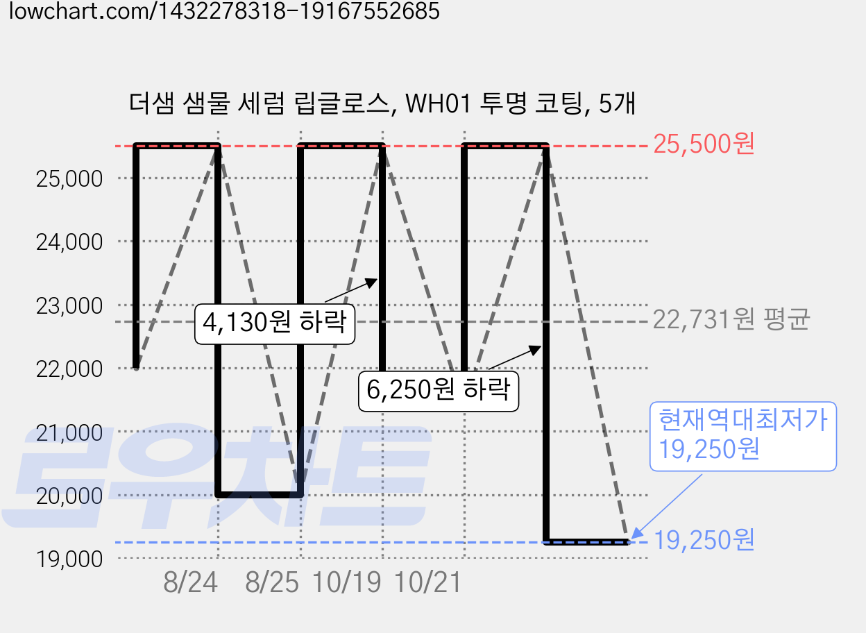더샘 샘물 세럼 립글로스, WH01 투명 코팅, 5개 가격 변동 차트, 현재가 19,250원, 역대최저가