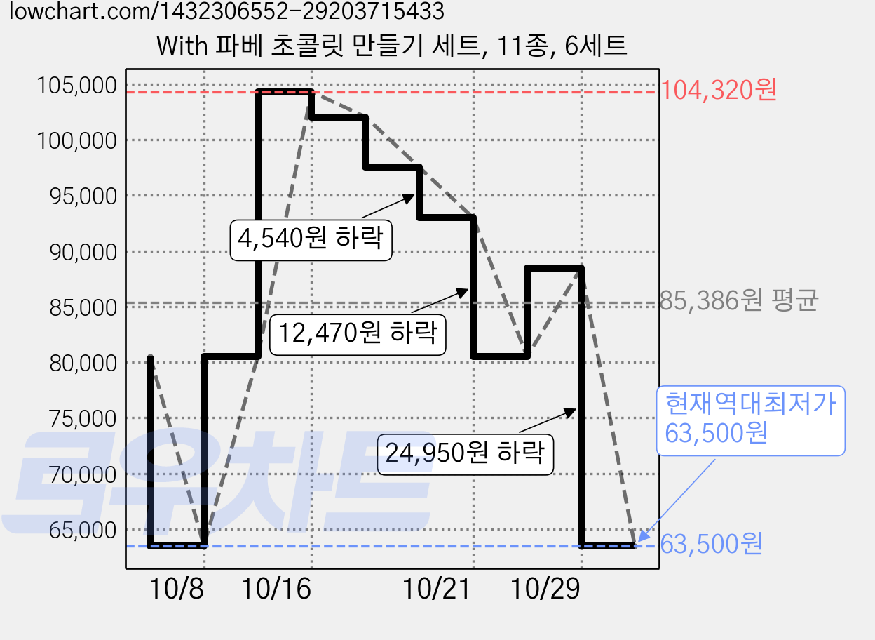 With 파베 초콜릿 만들기 세트, 11종, 6세트 가격 변동 차트, 현재가 63,500원, 역대최저가