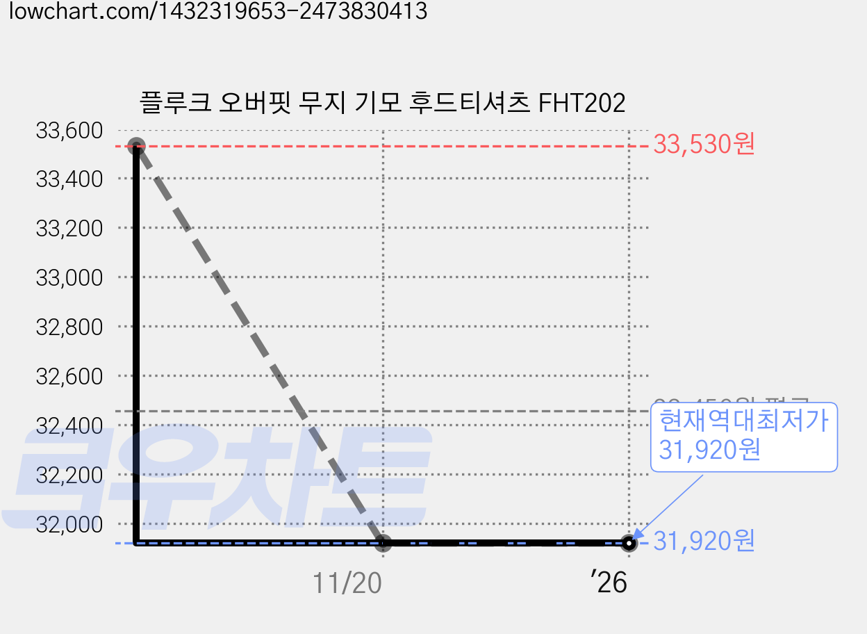 플루크 오버핏 무지 기모 후드티셔츠 FHT202 가격 변동 차트, 현재가 31,920원, 역대최저가