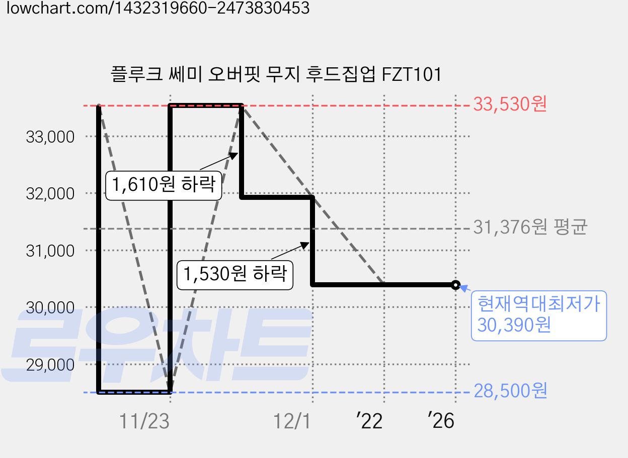 플루크 쎄미 오버핏 무지 후드집업 FZT101 가격 변동 차트, 현재가 30,390원, 역대최저가