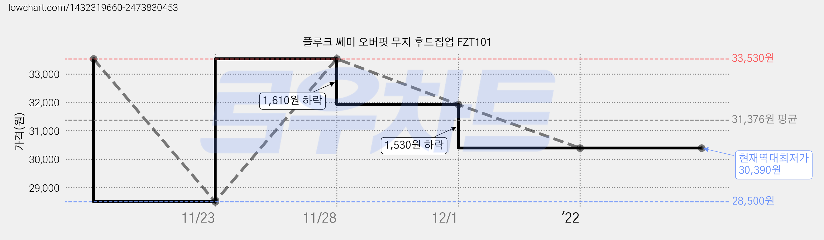 플루크 쎄미 오버핏 무지 후드집업 FZT101 가격 변동 차트, 현재가 30,390원, 역대최저가