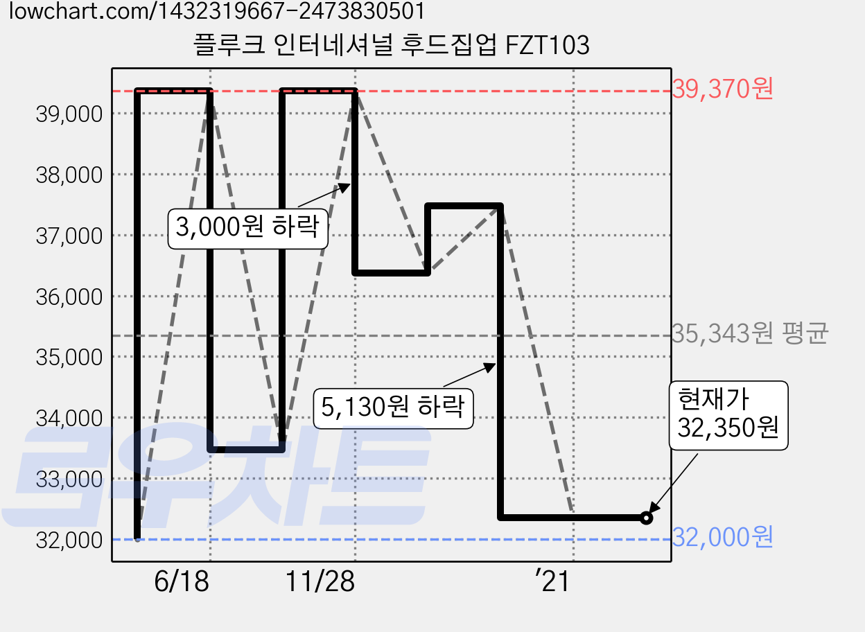 플루크 인터네셔널 후드집업 FZT103 가격 변동 차트, 현재가 32,350원, 역대최저가