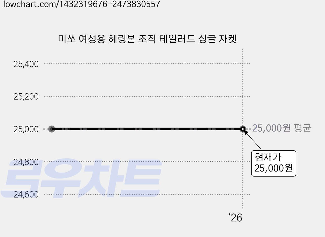 미쏘 여성용 헤링본 조직 테일러드 싱글 자켓 가격 변동 차트, 현재가 25,000원