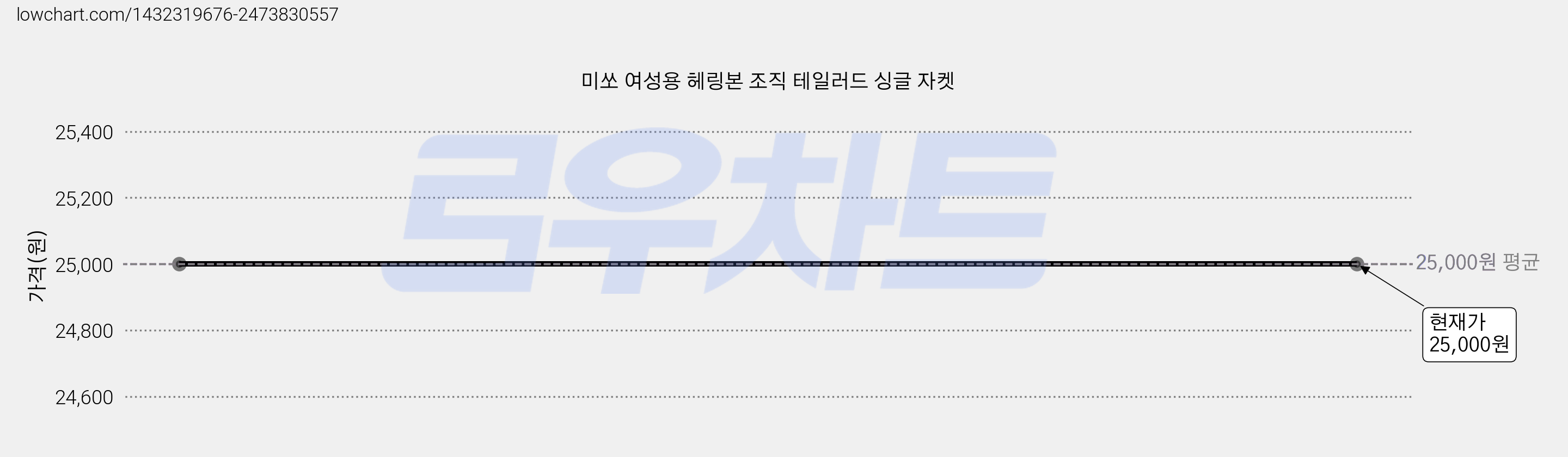 미쏘 여성용 헤링본 조직 테일러드 싱글 자켓 가격 변동 차트, 현재가 25,000원