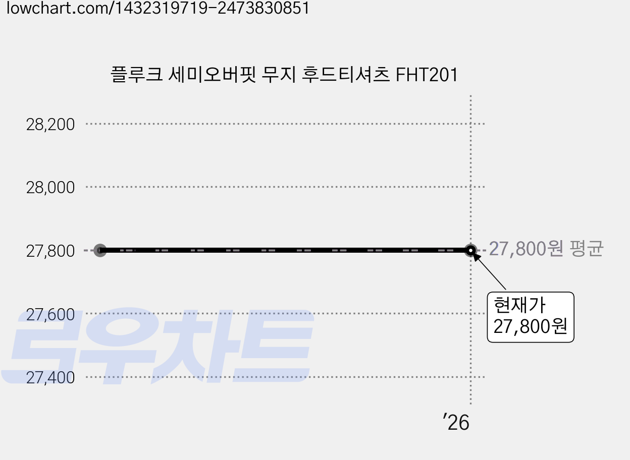 플루크 세미오버핏 무지 후드티셔츠 FHT201 가격 변동 차트, 현재가 27,800원