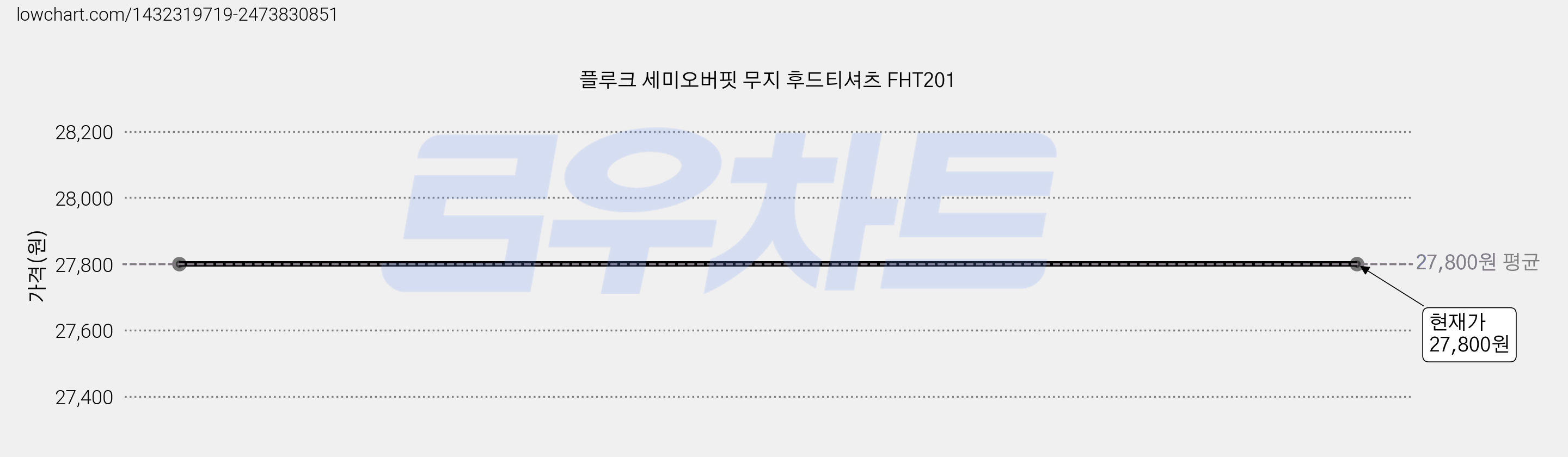 플루크 세미오버핏 무지 후드티셔츠 FHT201 가격 변동 차트, 현재가 27,800원