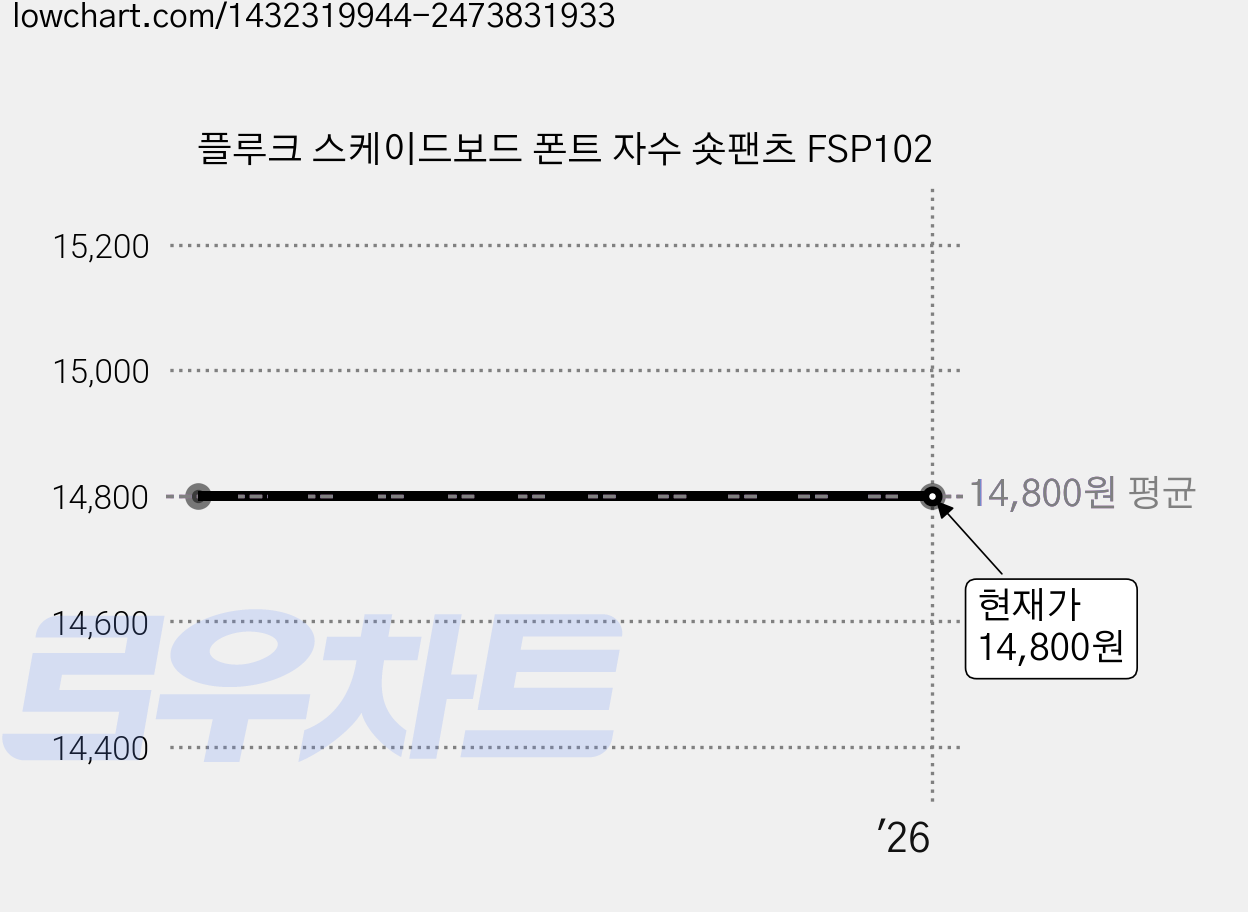 플루크 스케이드보드 폰트 자수 숏팬츠 FSP102 가격 변동 차트, 현재가 14,800원