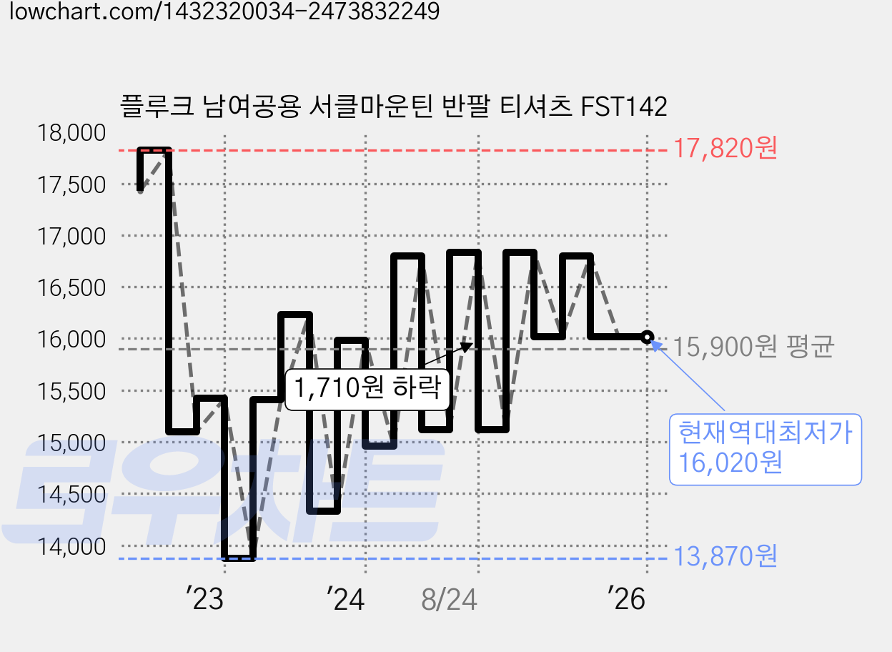 플루크 남여공용 서클마운틴 반팔 티셔츠 FST142 가격 변동 차트, 현재가 16,020원, 역대최저가