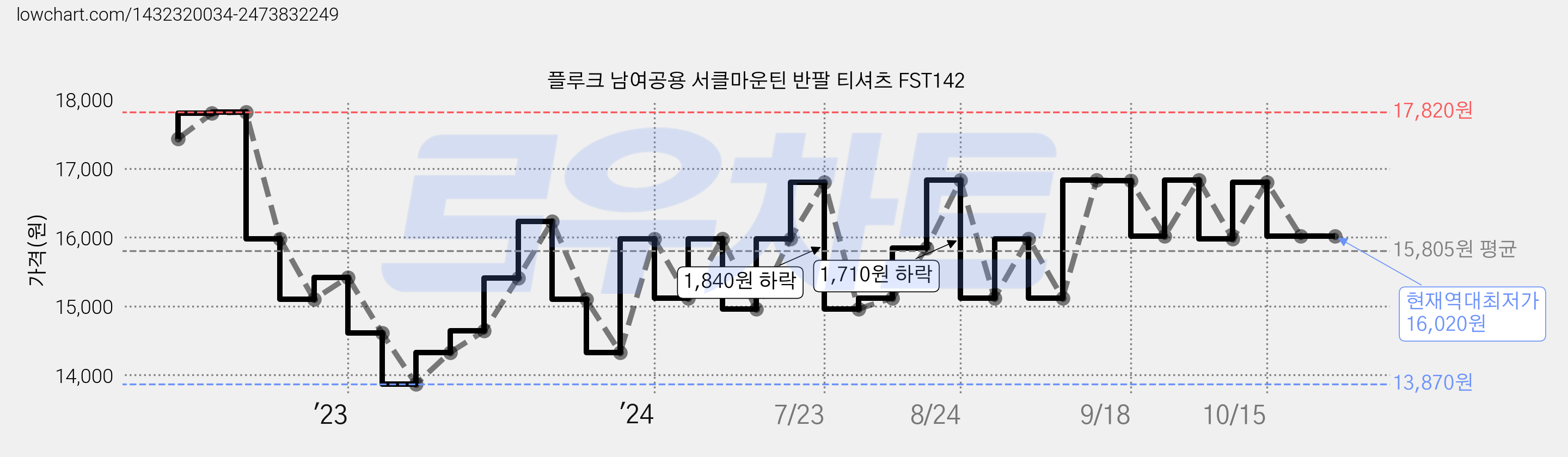 플루크 남여공용 서클마운틴 반팔 티셔츠 FST142 가격 변동 차트, 현재가 16,020원, 역대최저가