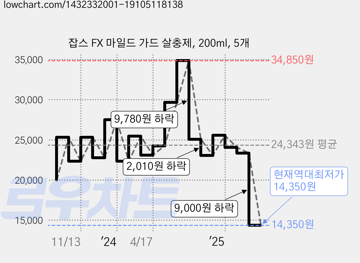 잡스 FX 마일드 가드 살충제, 200ml, 5개 가격 변동 차트, 현재가 14,350원, 역대최저가