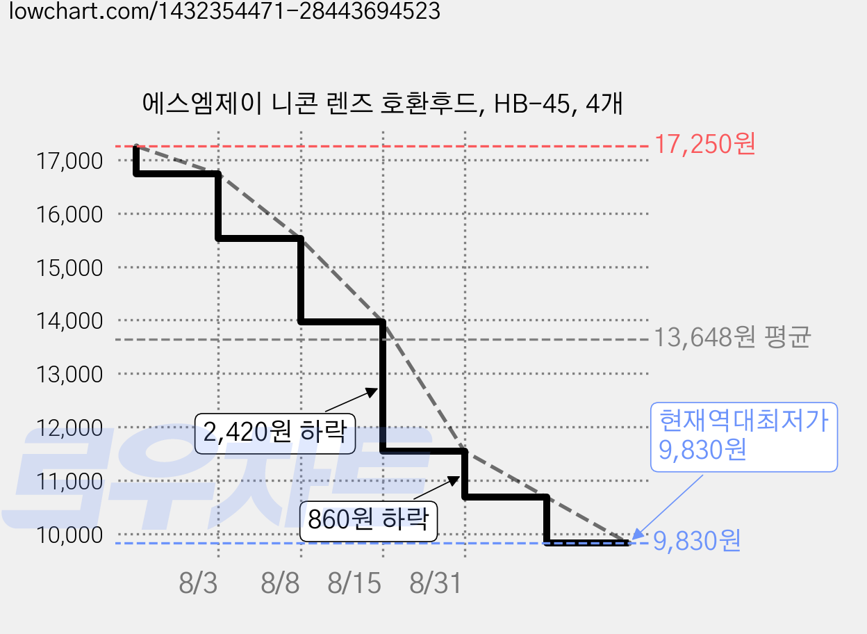 에스엠제이 니콘 렌즈 호환후드, HB-45, 4개 가격 변동 차트, 현재가 9,830원, 역대최저가