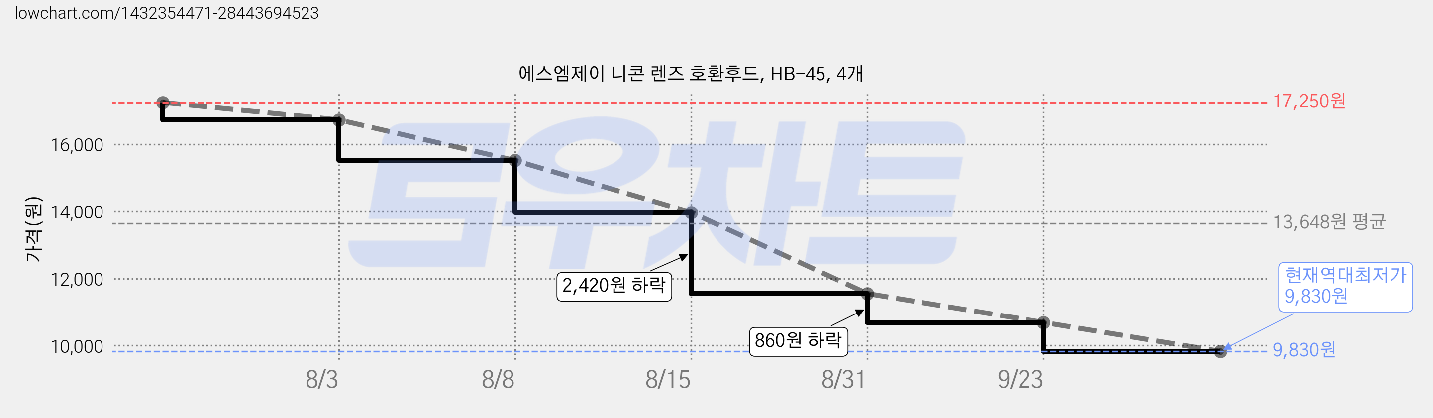 에스엠제이 니콘 렌즈 호환후드, HB-45, 4개 가격 변동 차트, 현재가 9,830원, 역대최저가
