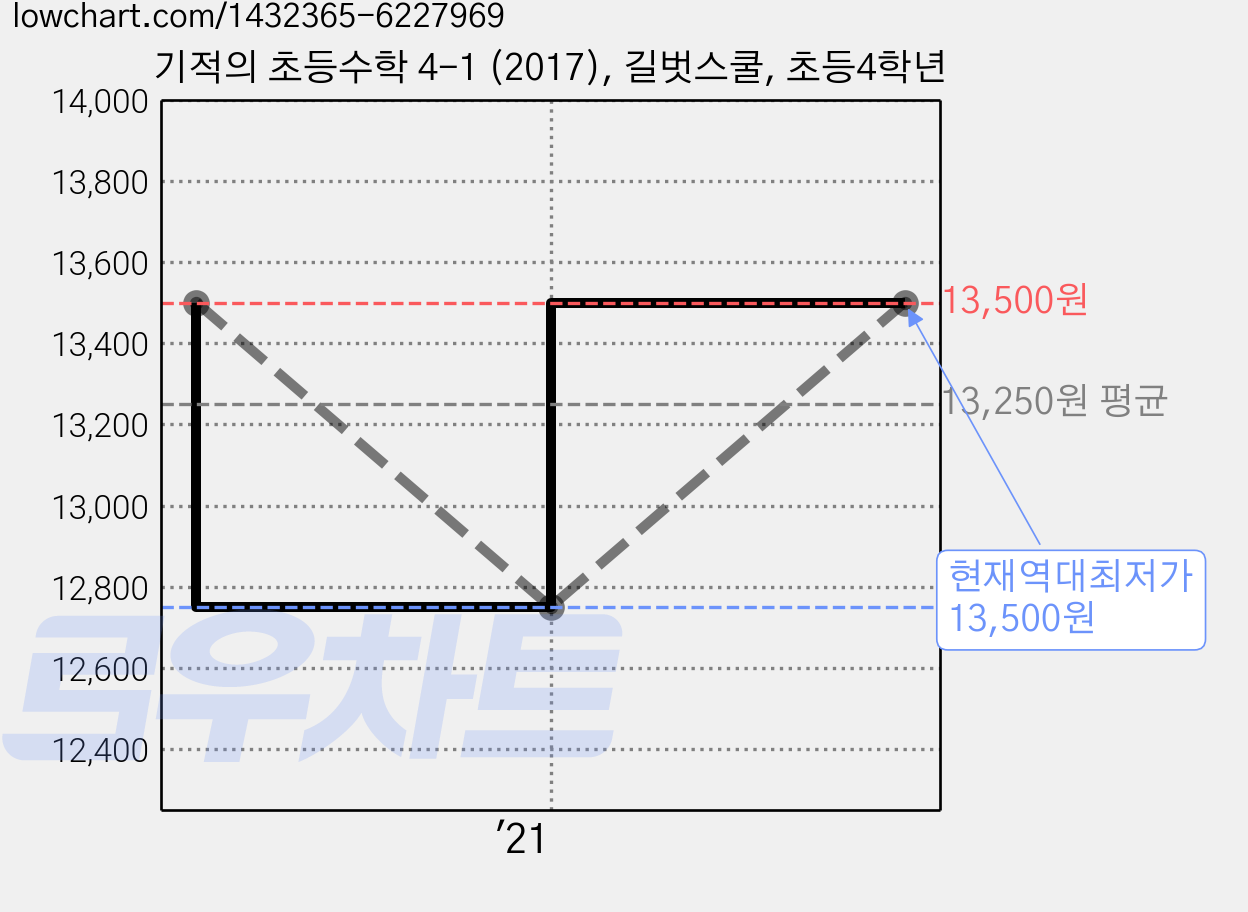 기적의 초등수학 4-1 (2017), 길벗스쿨, 초등4학년 가격 변동 차트, 현재가 13,500원, 역대최저가