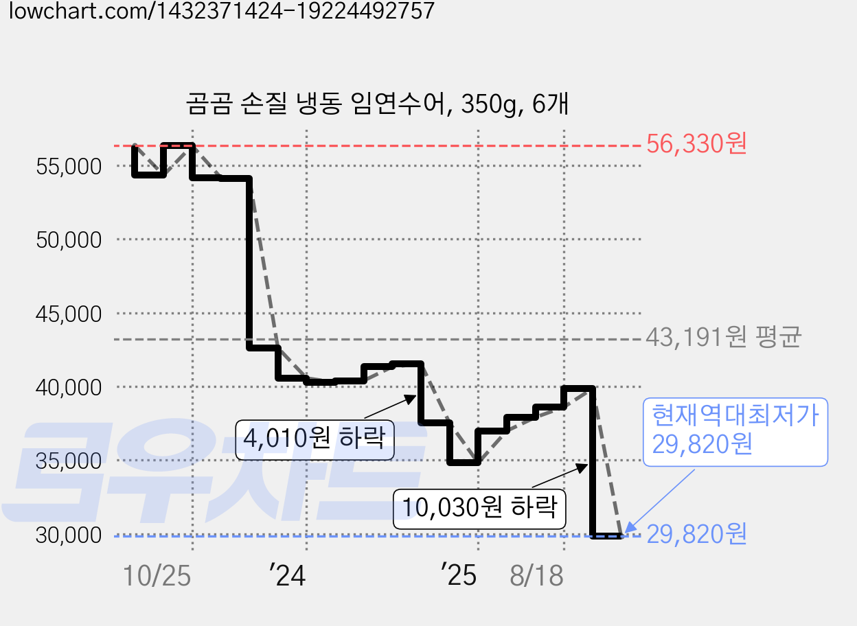 곰곰 손질 냉동 임연수어, 350g, 6개 가격 변동 차트, 현재가 29,820원, 역대최저가