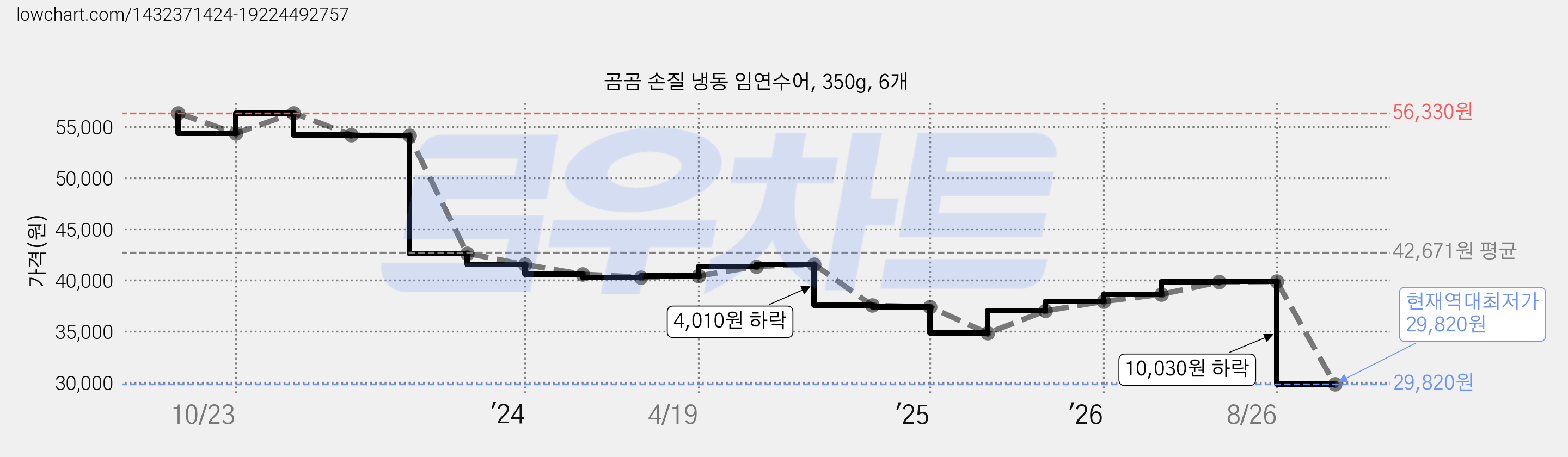 곰곰 손질 냉동 임연수어, 350g, 6개 가격 변동 차트, 현재가 29,820원, 역대최저가