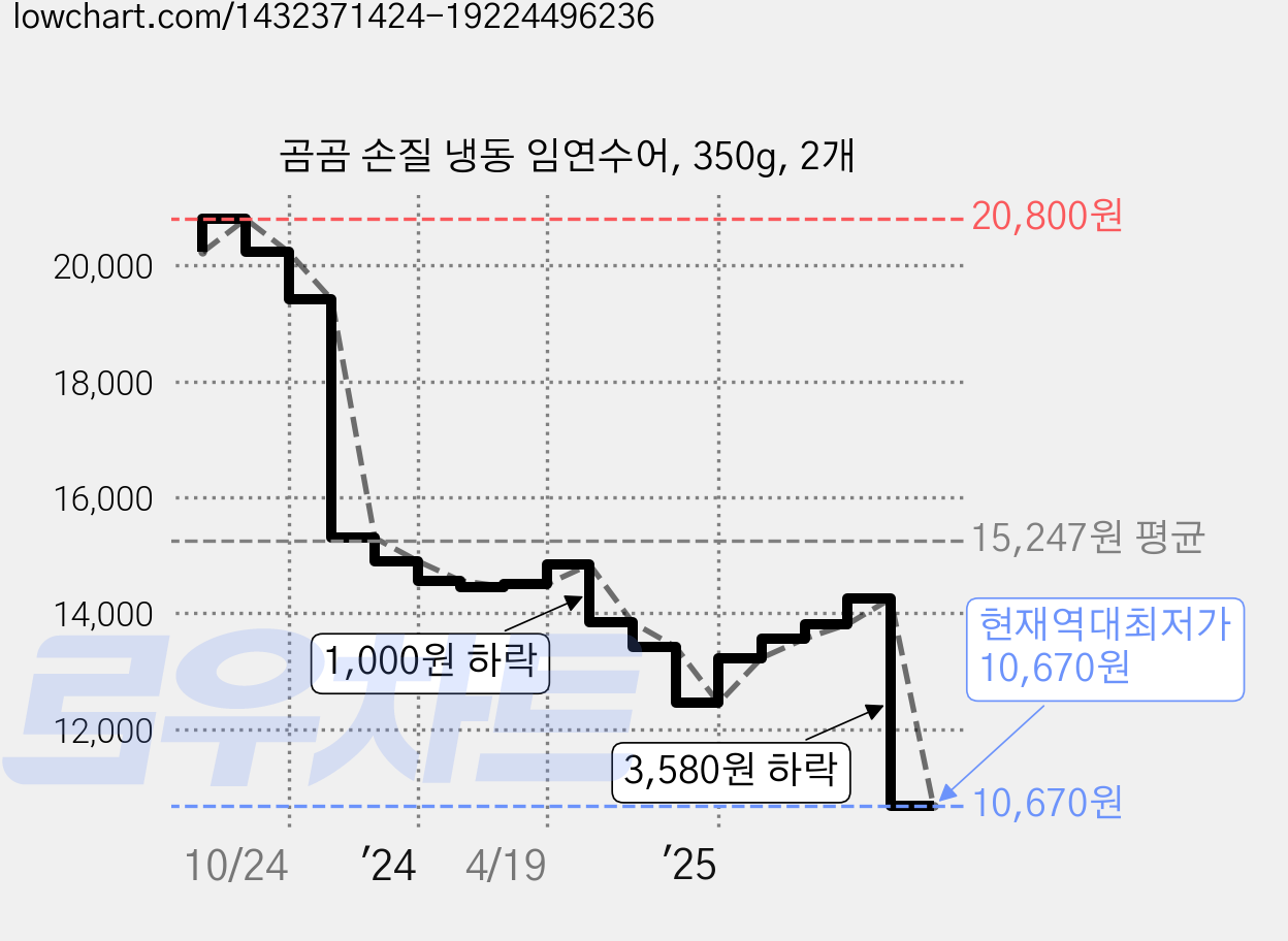 곰곰 손질 냉동 임연수어, 350g, 2개 가격 변동 차트, 현재가 10,670원, 역대최저가
