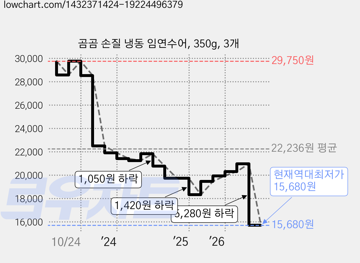 곰곰 손질 냉동 임연수어, 350g, 3개 가격 변동 차트, 현재가 15,680원, 역대최저가