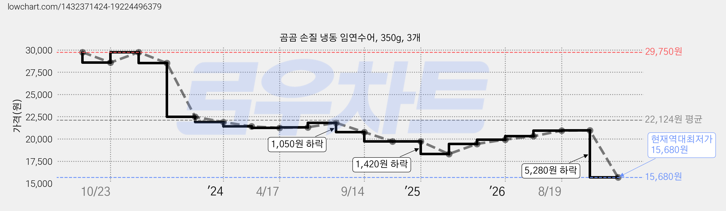 곰곰 손질 냉동 임연수어, 350g, 3개 가격 변동 차트, 현재가 15,680원, 역대최저가