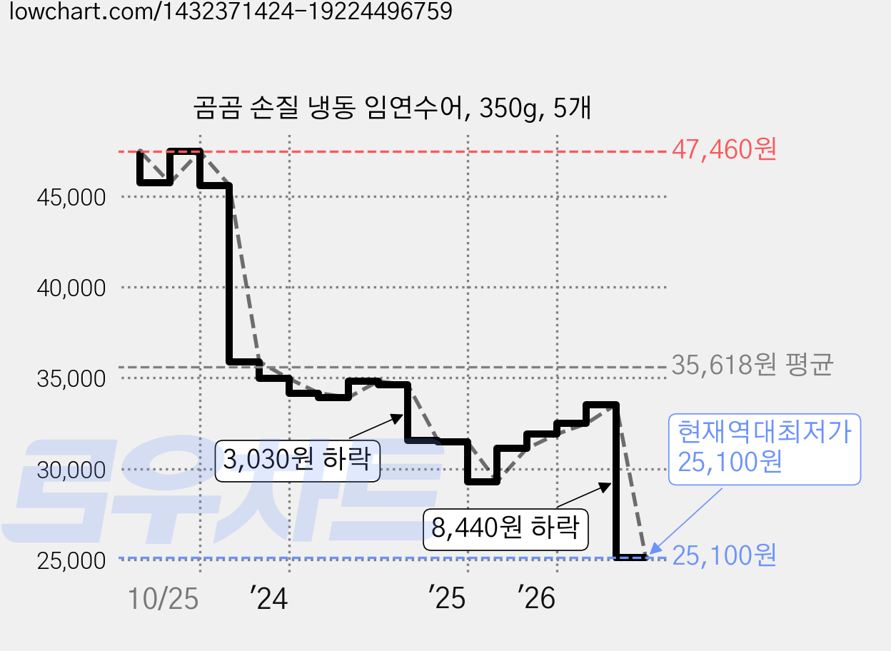 곰곰 손질 냉동 임연수어, 350g, 5개 가격 변동 차트, 현재가 25,100원, 역대최저가