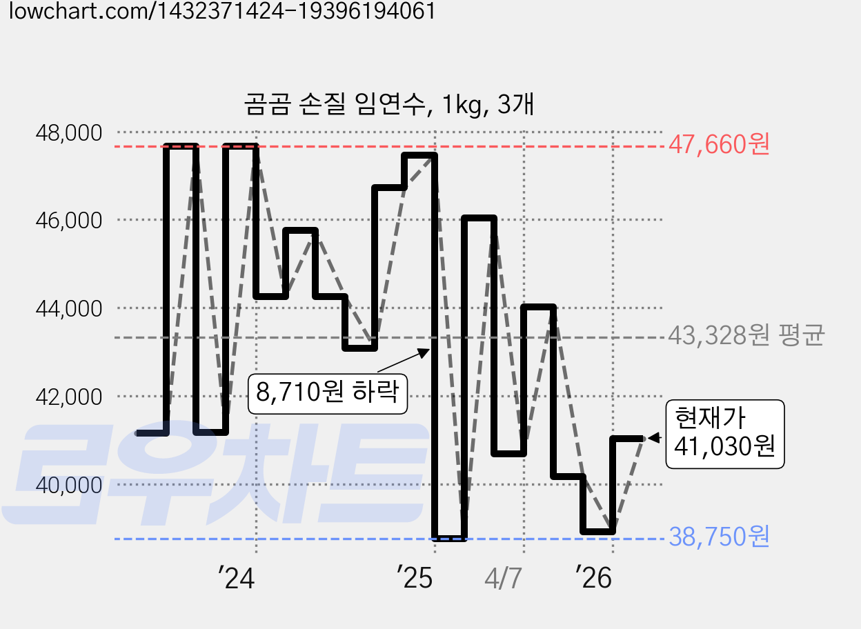 곰곰 손질 임연수, 1kg, 3개 가격 변동 차트, 현재가 41,030원, 관측 최저가 38,170원