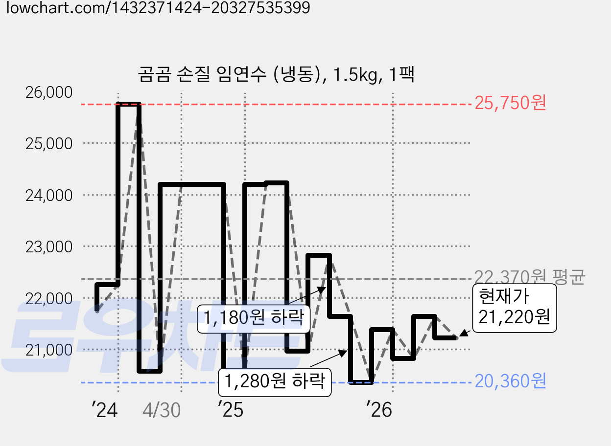 곰곰 손질 임연수 (냉동), 1.5kg, 1팩 가격 변동 차트, 현재가 21,220원, 관측 최저가 19,950원
