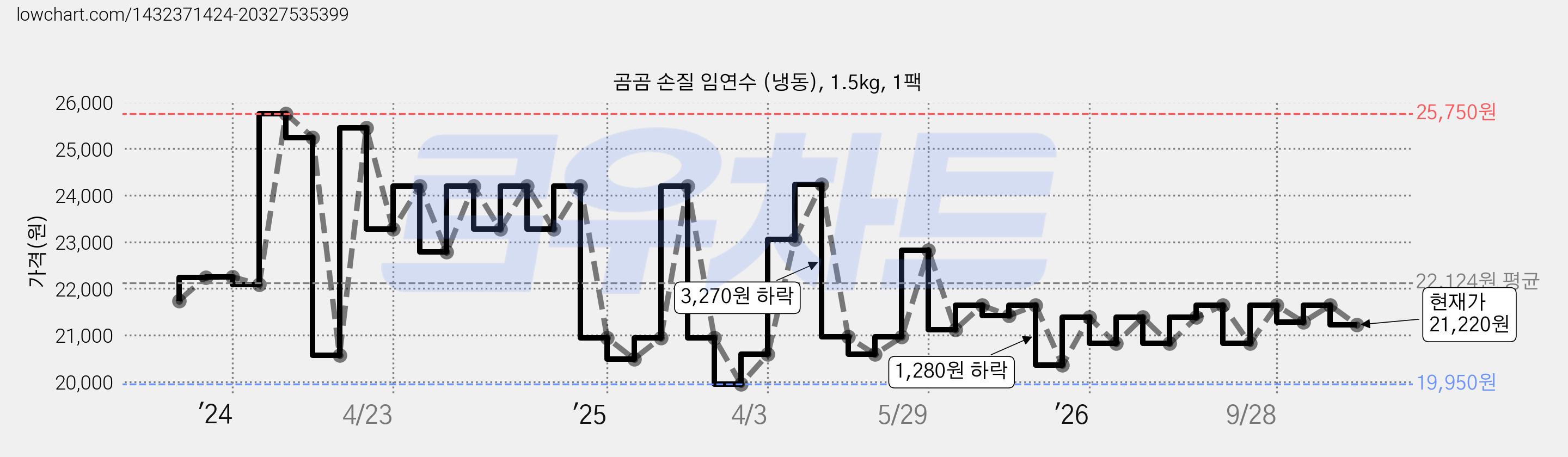 곰곰 손질 임연수 (냉동), 1.5kg, 1팩 가격 변동 차트, 현재가 21,220원, 관측 최저가 19,950원