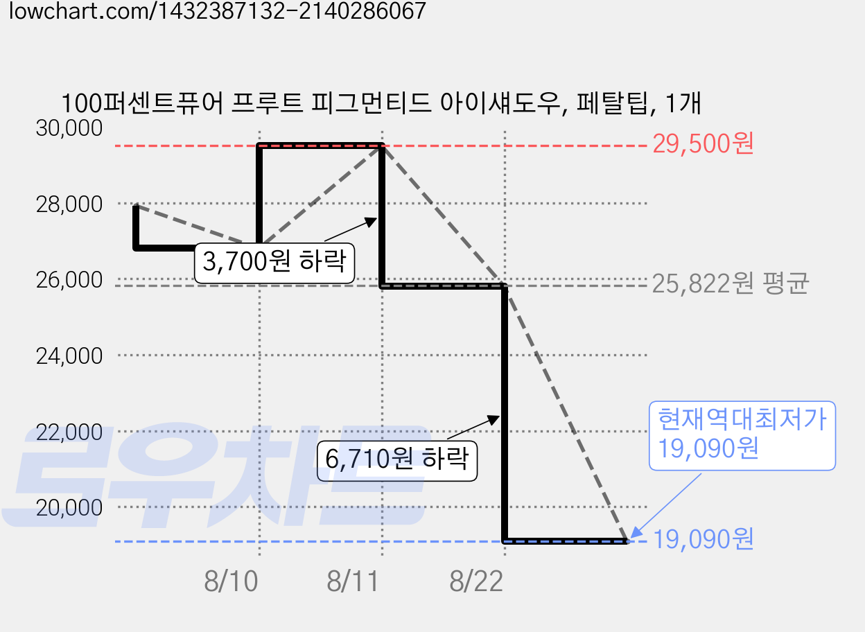 100퍼센트퓨어 프루트 피그먼티드 아이섀도우, 페탈팁, 1개 가격 변동 차트, 현재가 19,090원, 역대최저가