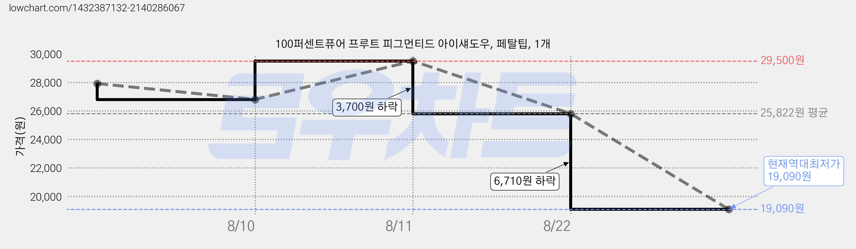 100퍼센트퓨어 프루트 피그먼티드 아이섀도우, 페탈팁, 1개 가격 변동 차트, 현재가 19,090원, 역대최저가