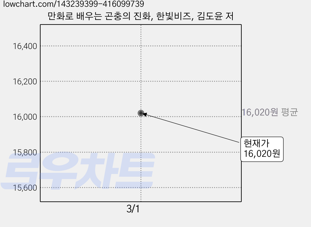 만화로 배우는 곤충의 진화, 한빛비즈, 김도윤 저 가격 변동 차트, 현재가 16,020원