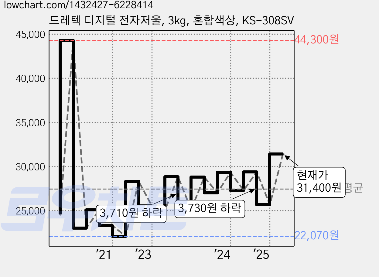 드레텍 디지털 전자저울, 3kg, 혼합색상, KS-308SV 가격 변동 차트, 현재가 31,400원, 관측 최저가 21,380원