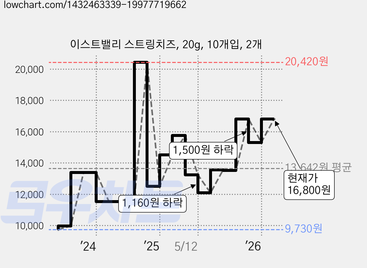 이스트밸리 스트링치즈, 20g, 10개입, 2개 가격 변동 차트, 현재가 16,800원, 관측 최저가 9,730원