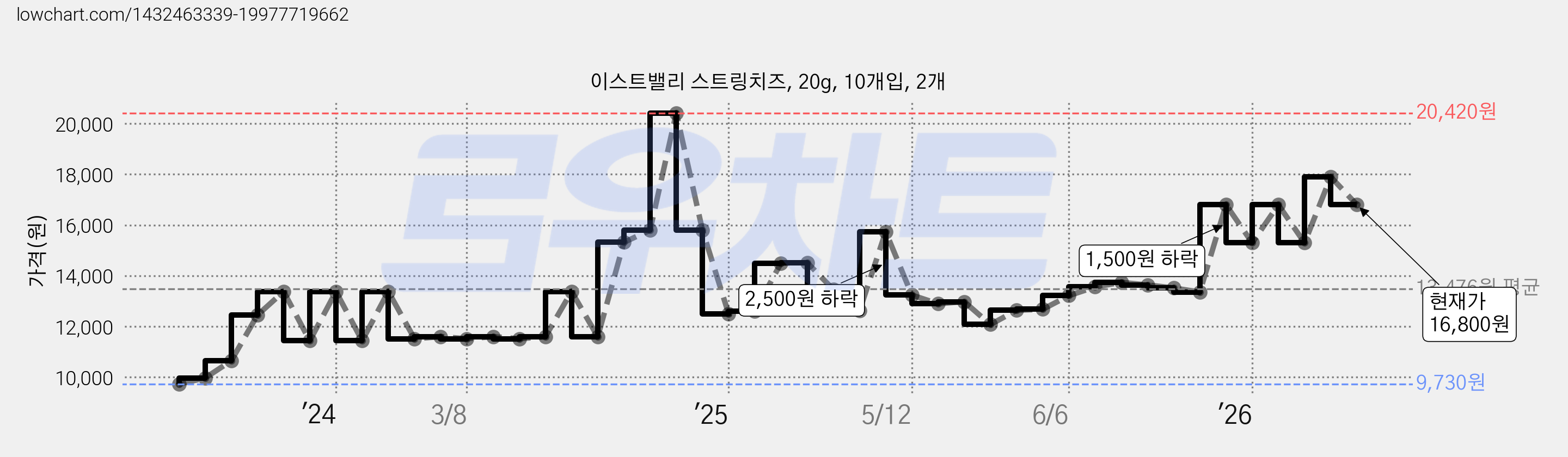 이스트밸리 스트링치즈, 20g, 10개입, 2개 가격 변동 차트, 현재가 16,800원, 관측 최저가 9,730원