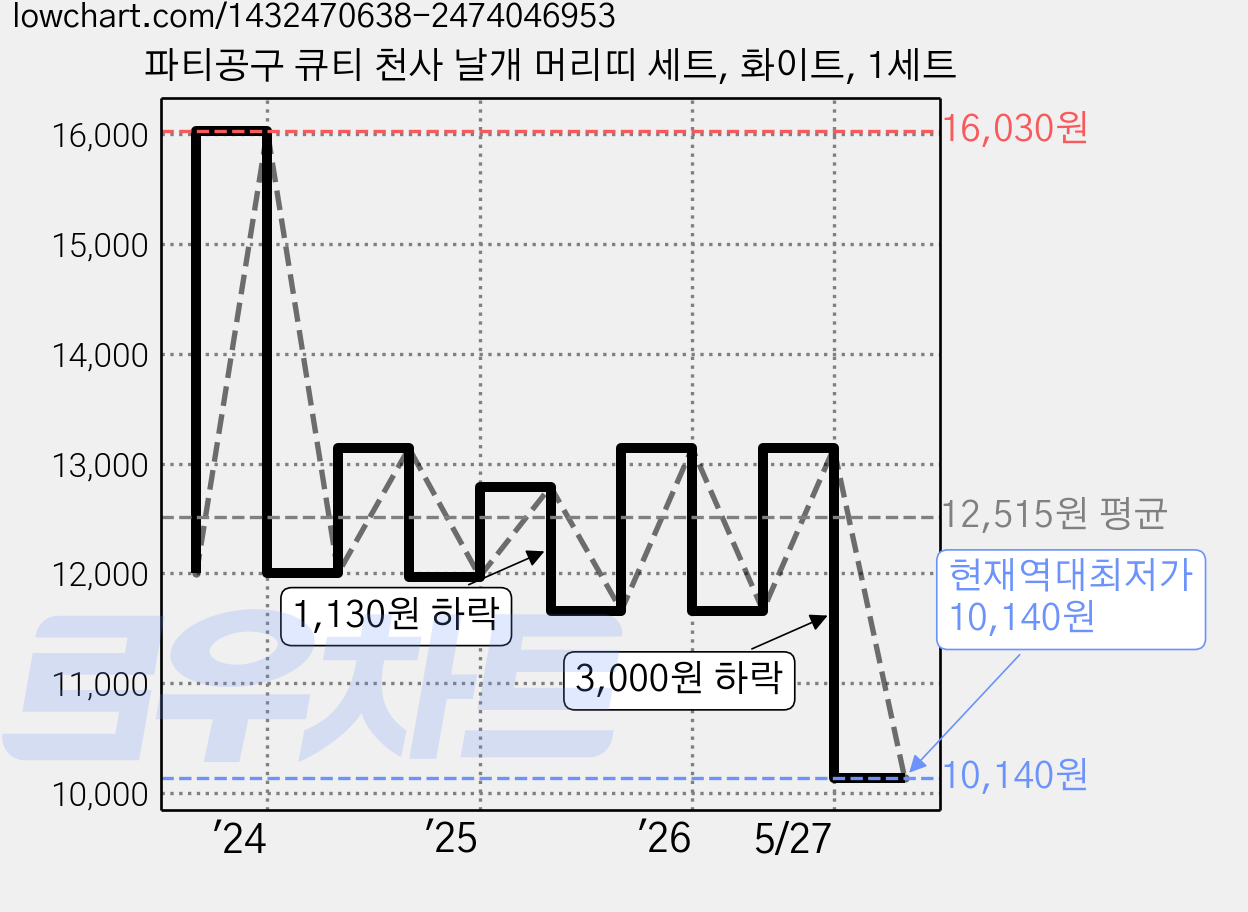 파티공구 큐티 천사 날개 머리띠 세트, 화이트, 1세트 가격 변동 차트, 현재가 10,140원, 역대최저가