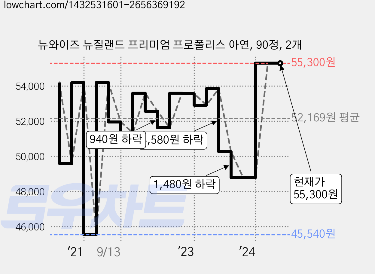 뉴와이즈 뉴질랜드 프리미엄 프로폴리스 아연, 90정, 2개 가격 변동 차트, 현재가 55,300원, 관측 최저가 43,370원