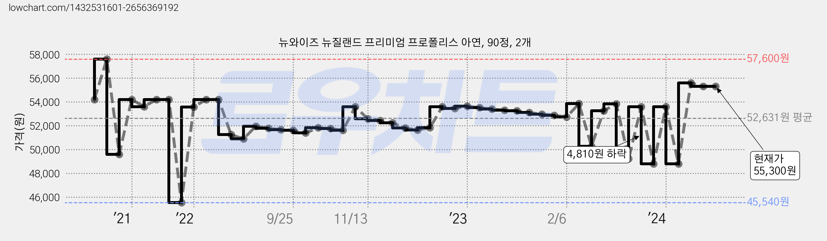 뉴와이즈 뉴질랜드 프리미엄 프로폴리스 아연, 90정, 2개 가격 변동 차트, 현재가 55,300원, 관측 최저가 43,370원