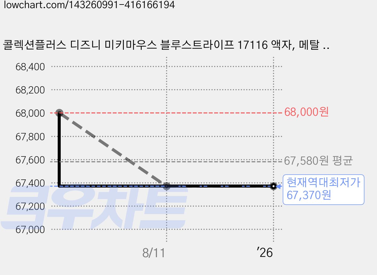 콜렉션플러스 디즈니 미키마우스 블루스트라이프 17116 액자, 메탈 프레임 골드 가격 변동 차트, 현재가 67,370원, 역대최저가